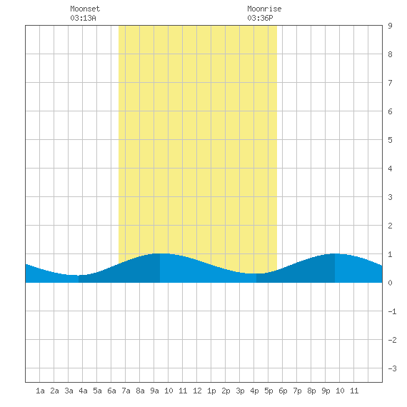 Oslo tide chart for Sunday, November 2, 2025