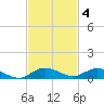 Oslo tide chart for Tuesday, November 4, 2025