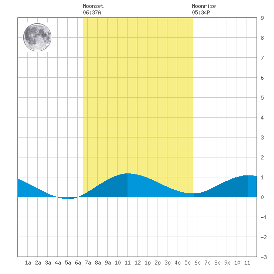 Oslo tide chart for Wednesday, November 5, 2025