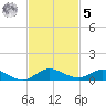 Oslo tide chart for Wednesday, November 5, 2025