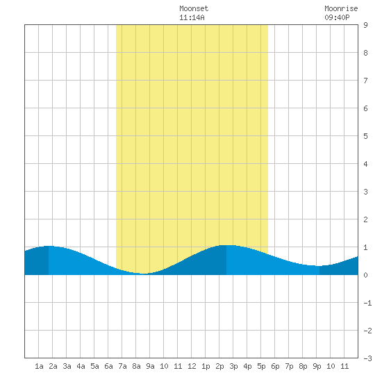 Oslo tide chart for Sunday, November 9, 2025