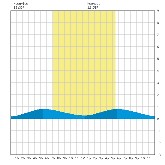 Oslo tide chart for Friday, December 12, 2025