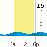 Oslo tide chart for Monday, December 15, 2025