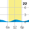 Oslo tide chart for Monday, December 22, 2025