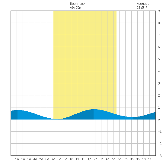 Oslo tide chart for Tuesday, December 23, 2025