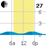 Oslo tide chart for Saturday, December 27, 2025