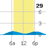 Oslo tide chart for Monday, December 29, 2025
