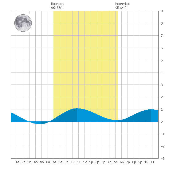 Oslo tide chart for Thursday, December 4, 2025