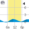 Oslo tide chart for Thursday, December 4, 2025