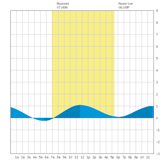 Oslo tide chart for Friday, December 5, 2025