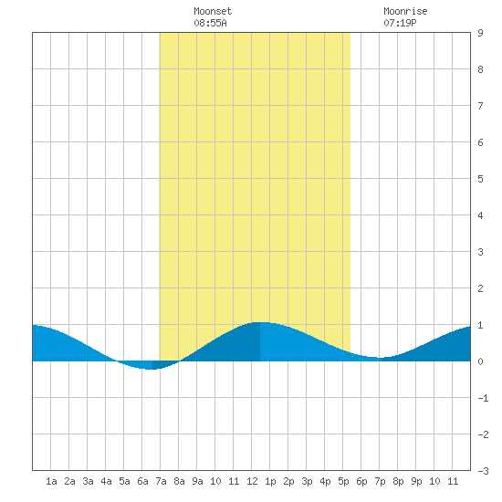 Oslo tide chart for Saturday, December 6, 2025