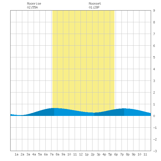 Oslo tide chart for Tuesday, January 13, 2026