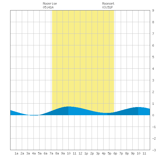 Oslo tide chart for Friday, January 16, 2026