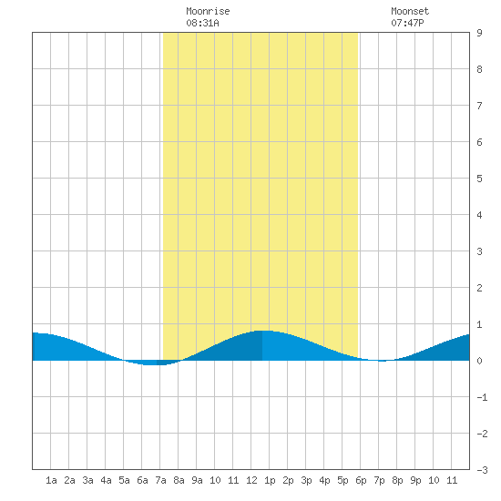 Oslo tide chart for Tuesday, January 20, 2026