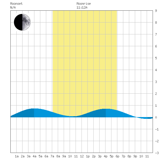 Oslo tide chart for Sunday, January 25, 2026