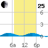 Oslo tide chart for Sunday, January 25, 2026