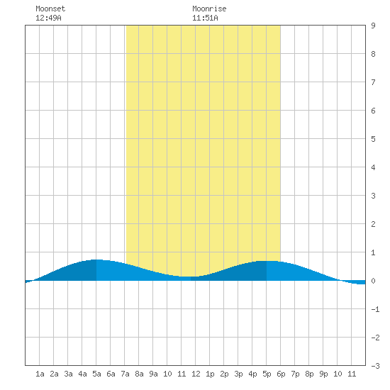 Oslo tide chart for Monday, January 26, 2026