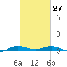 Oslo tide chart for Tuesday, January 27, 2026