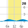 Oslo tide chart for Wednesday, January 28, 2026