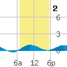 Oslo tide chart for Friday, January 2, 2026