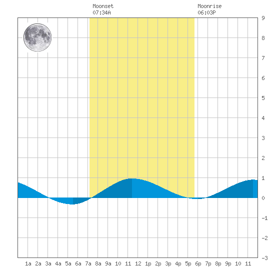 Oslo tide chart for Saturday, January 3, 2026