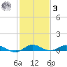 Oslo tide chart for Saturday, January 3, 2026