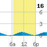 Oslo tide chart for Monday, February 16, 2026