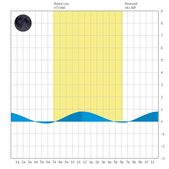 Oslo tide chart for Tuesday, February 17, 2026