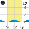 Oslo tide chart for Tuesday, February 17, 2026