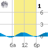 Oslo tide chart for Sunday, February 1, 2026
