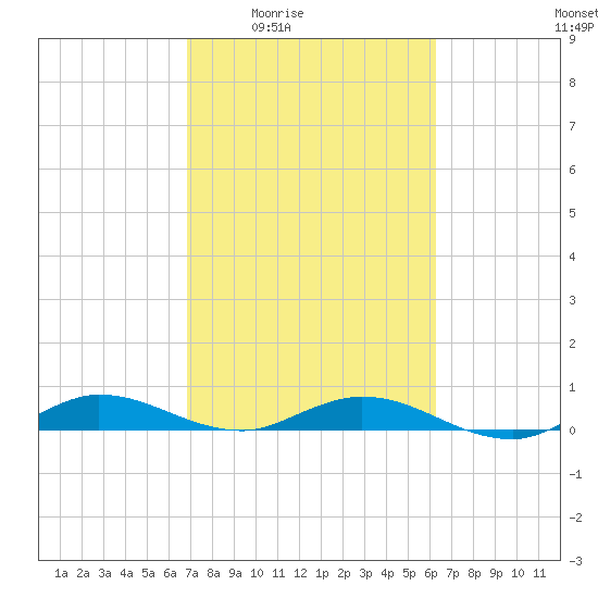 Oslo tide chart for Sunday, February 22, 2026