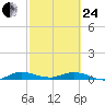 Oslo tide chart for Tuesday, February 24, 2026