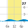 Oslo tide chart for Friday, February 27, 2026