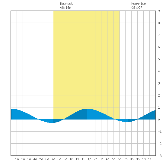 Oslo tide chart for Tuesday, February 3, 2026