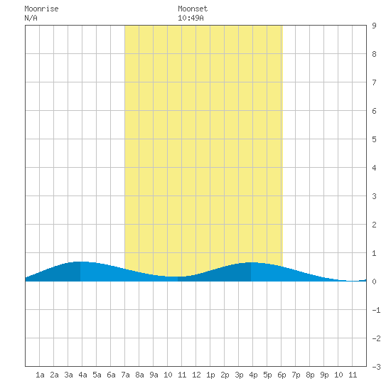 Oslo tide chart for Sunday, February 8, 2026