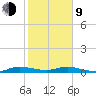 Oslo tide chart for Monday, February 9, 2026