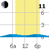 Oslo tide chart for Wednesday, March 11, 2026