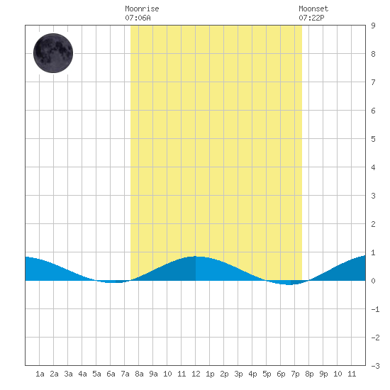 Oslo tide chart for Wednesday, March 18, 2026