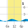 Oslo tide chart for Sunday, March 1, 2026