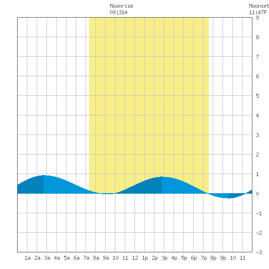Oslo tide chart for Sunday, March 22, 2026
