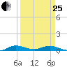 Oslo tide chart for Wednesday, March 25, 2026
