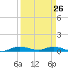 Oslo tide chart for Thursday, March 26, 2026