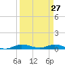 Oslo tide chart for Friday, March 27, 2026