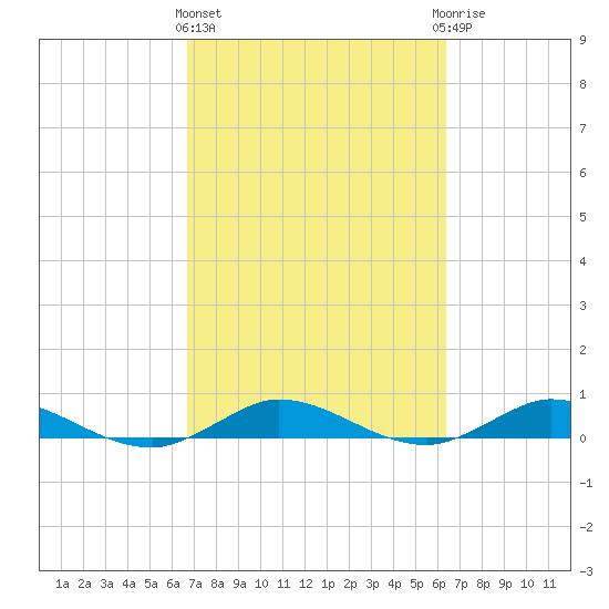 Oslo tide chart for Monday, March 2, 2026