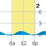 Oslo tide chart for Monday, March 2, 2026