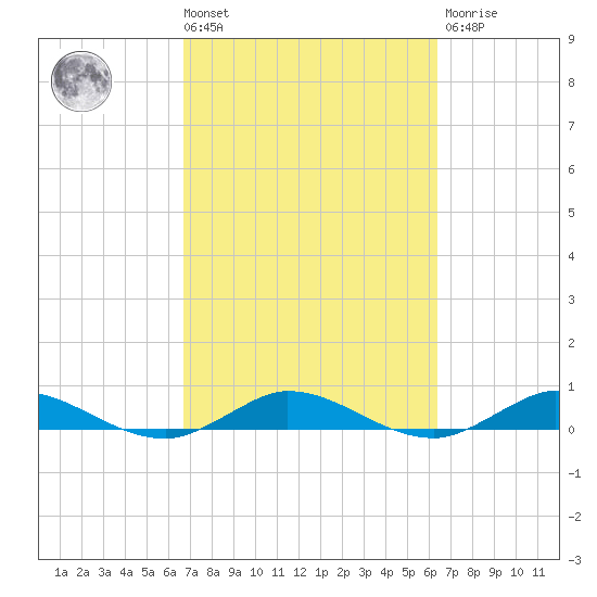 Oslo tide chart for Tuesday, March 3, 2026