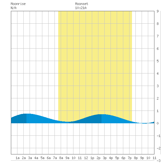Oslo tide chart for Sunday, March 8, 2026