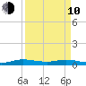 Oslo tide chart for Friday, April 10, 2026