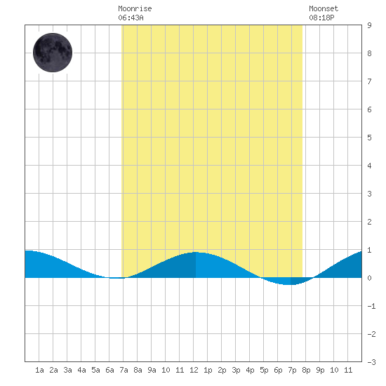 Oslo tide chart for Friday, April 17, 2026