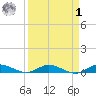 Oslo tide chart for Wednesday, April 1, 2026